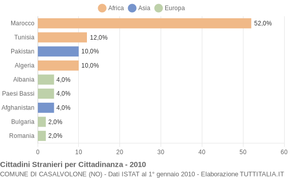 Grafico cittadinanza stranieri - Casalvolone 2010