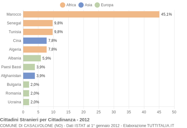Grafico cittadinanza stranieri - Casalvolone 2012
