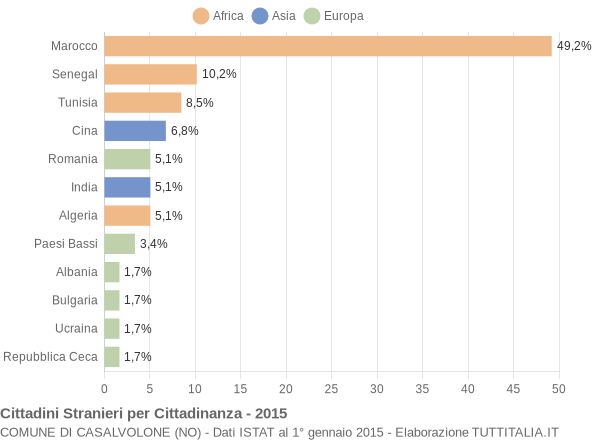 Grafico cittadinanza stranieri - Casalvolone 2015