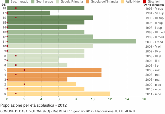 Grafico Popolazione in età scolastica - Casalvolone 2012