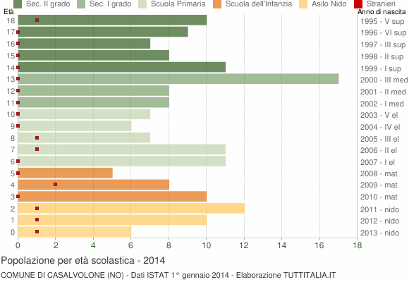 Grafico Popolazione in età scolastica - Casalvolone 2014