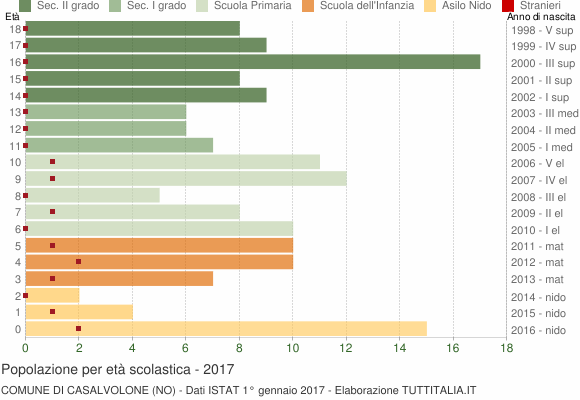 Grafico Popolazione in età scolastica - Casalvolone 2017