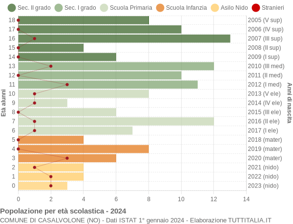 Grafico Popolazione in età scolastica - Casalvolone 2024