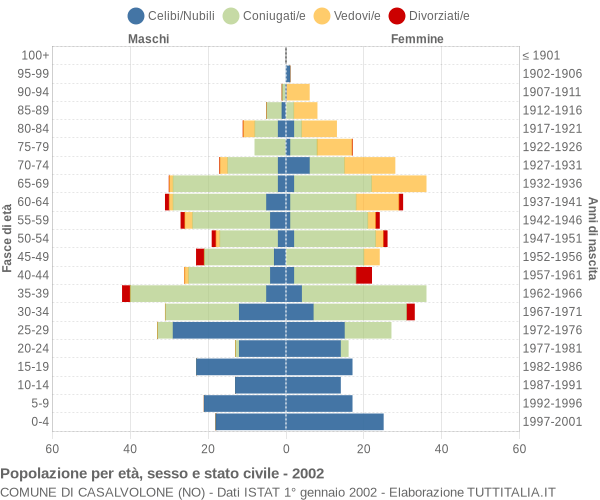 Grafico Popolazione per età, sesso e stato civile Comune di Casalvolone (NO)