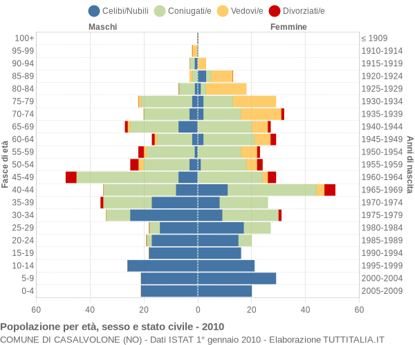 Grafico Popolazione per età, sesso e stato civile Comune di Casalvolone (NO)