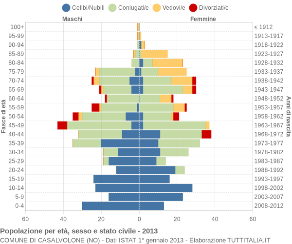 Grafico Popolazione per età, sesso e stato civile Comune di Casalvolone (NO)