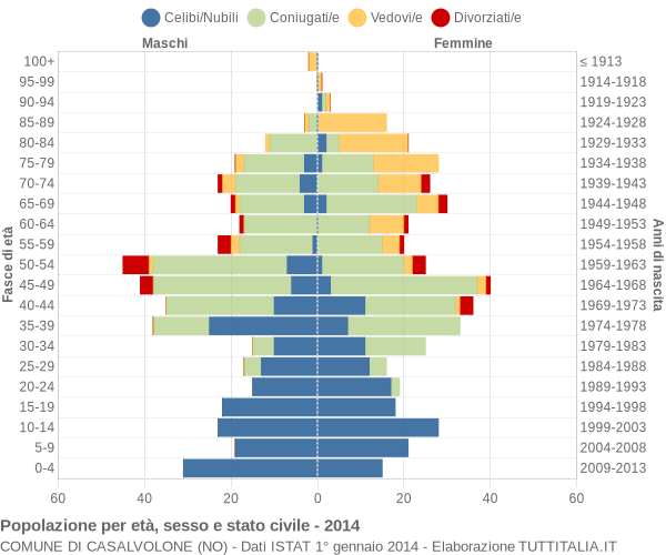 Grafico Popolazione per età, sesso e stato civile Comune di Casalvolone (NO)