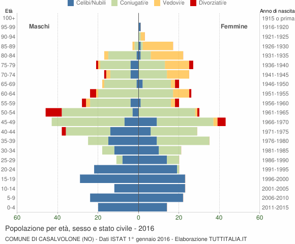 Grafico Popolazione per età, sesso e stato civile Comune di Casalvolone (NO)
