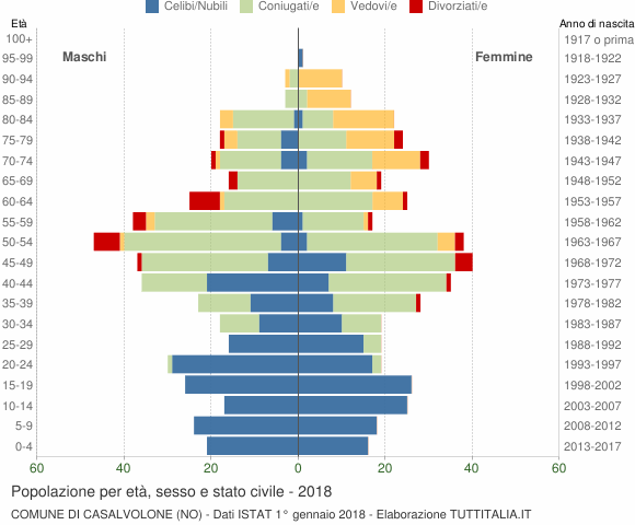 Grafico Popolazione per età, sesso e stato civile Comune di Casalvolone (NO)