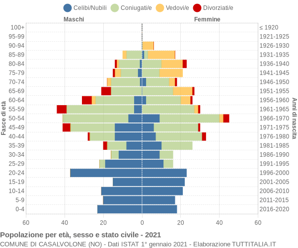 Grafico Popolazione per età, sesso e stato civile Comune di Casalvolone (NO)