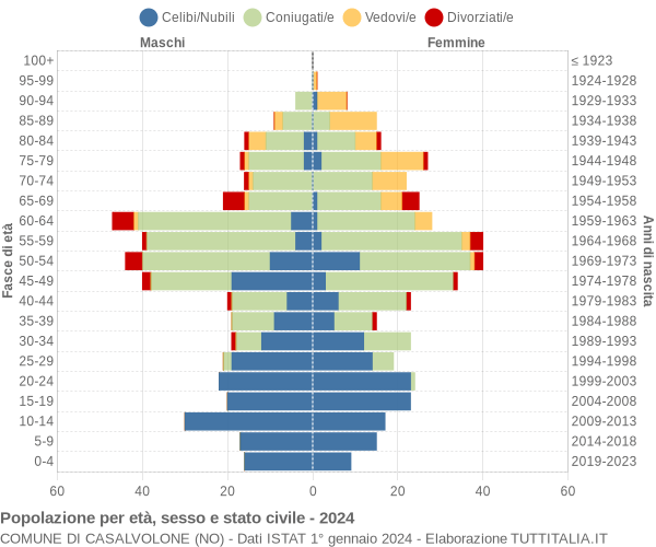 Grafico Popolazione per età, sesso e stato civile Comune di Casalvolone (NO)