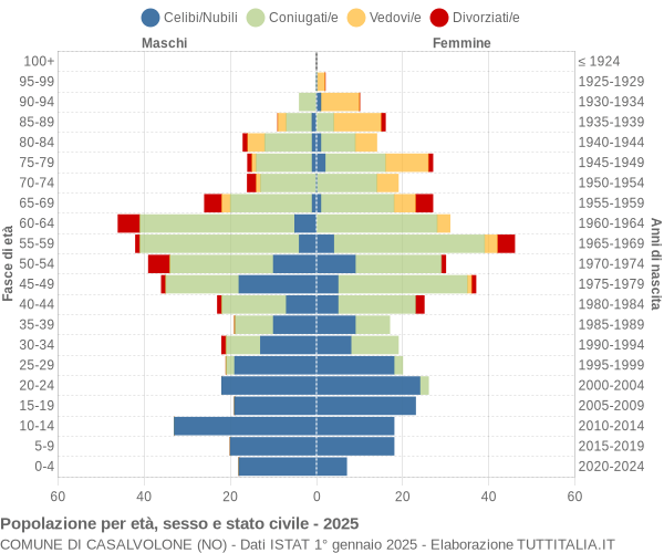 Grafico Popolazione per età, sesso e stato civile Comune di Casalvolone (NO)