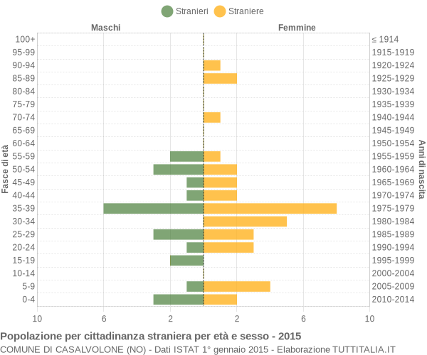 Grafico cittadini stranieri - Casalvolone 2015