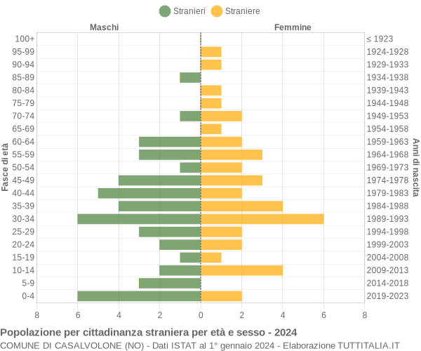 Grafico cittadini stranieri - Casalvolone 2024