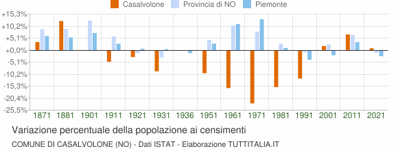 Grafico variazione percentuale della popolazione Comune di Casalvolone (NO)
