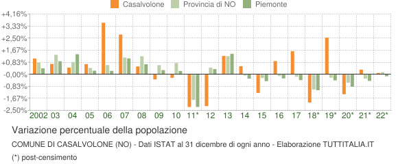 Variazione percentuale della popolazione Comune di Casalvolone (NO)