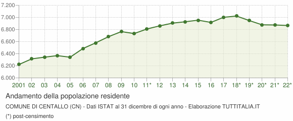 Andamento popolazione Comune di Centallo (CN)