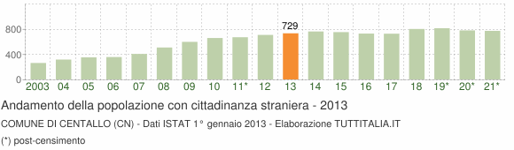Grafico andamento popolazione stranieri Comune di Centallo (CN)