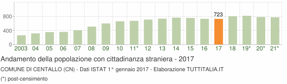 Grafico andamento popolazione stranieri Comune di Centallo (CN)