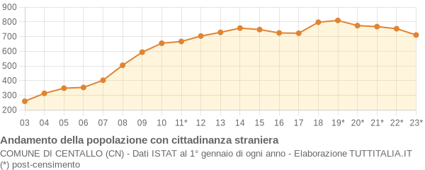 Andamento popolazione stranieri Comune di Centallo (CN)