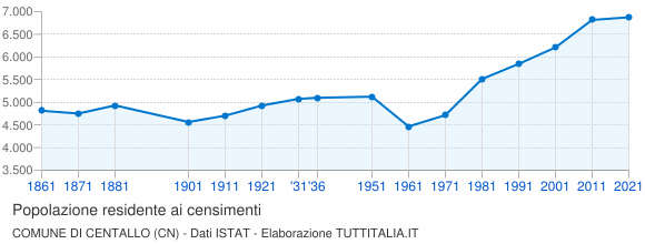 Grafico andamento storico popolazione Comune di Centallo (CN)