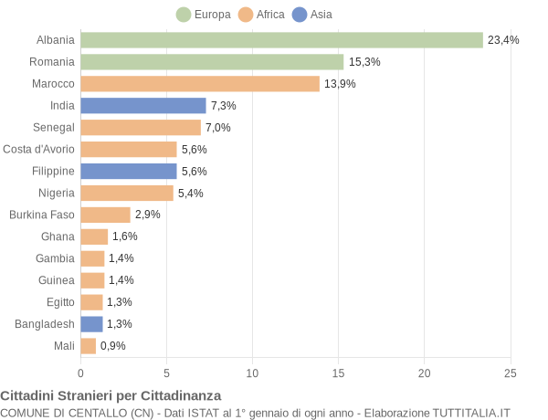 Grafico cittadinanza stranieri - Centallo 2018