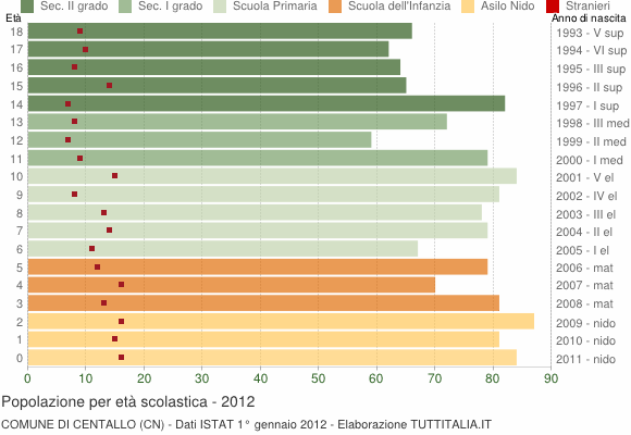 Grafico Popolazione in età scolastica - Centallo 2012