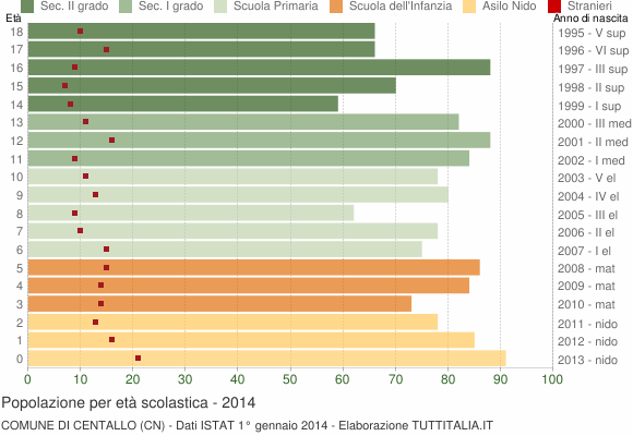 Grafico Popolazione in età scolastica - Centallo 2014