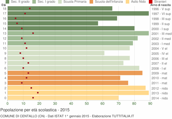 Grafico Popolazione in età scolastica - Centallo 2015