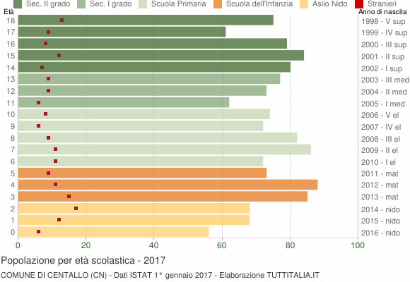 Grafico Popolazione in età scolastica - Centallo 2017