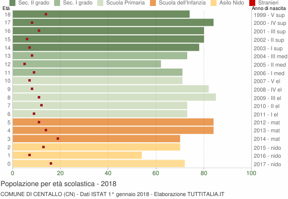 Grafico Popolazione in età scolastica - Centallo 2018