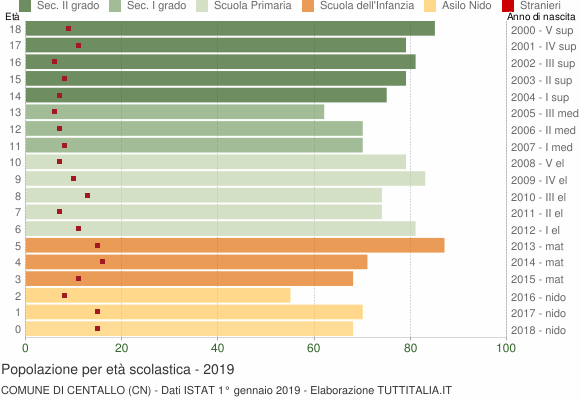 Grafico Popolazione in età scolastica - Centallo 2019