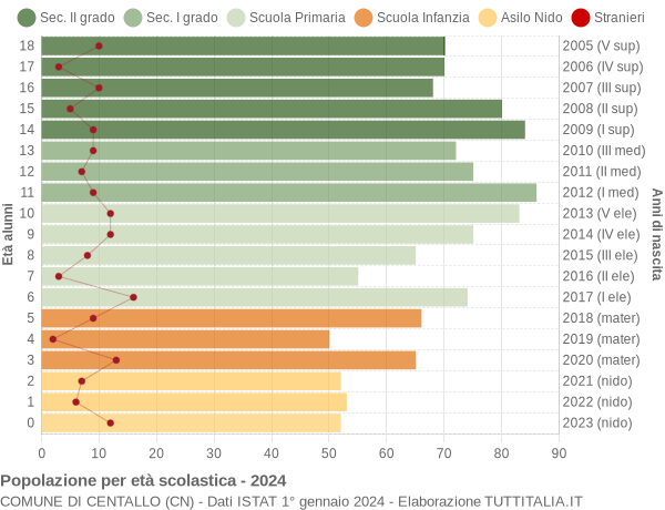 Grafico Popolazione in età scolastica - Centallo 2024