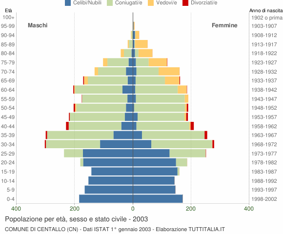 Grafico Popolazione per età, sesso e stato civile Comune di Centallo (CN)