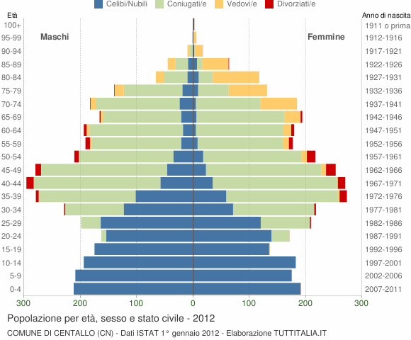 Grafico Popolazione per età, sesso e stato civile Comune di Centallo (CN)