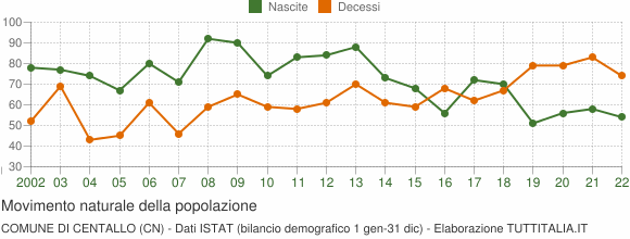 Grafico movimento naturale della popolazione Comune di Centallo (CN)