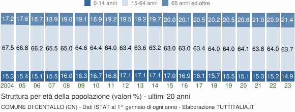 Grafico struttura della popolazione Comune di Centallo (CN)