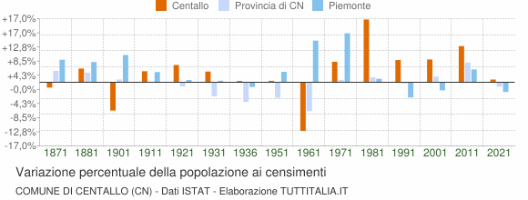 Grafico variazione percentuale della popolazione Comune di Centallo (CN)