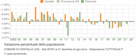Variazione percentuale della popolazione Comune di Centallo (CN)