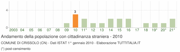 Grafico andamento popolazione stranieri Comune di Crissolo (CN)