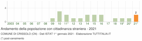 Grafico andamento popolazione stranieri Comune di Crissolo (CN)