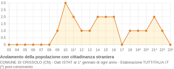 Andamento popolazione stranieri Comune di Crissolo (CN)