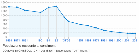 Grafico andamento storico popolazione Comune di Crissolo (CN)