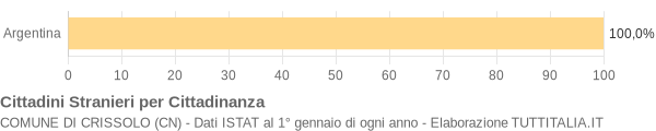 Grafico cittadinanza stranieri - Crissolo 2011