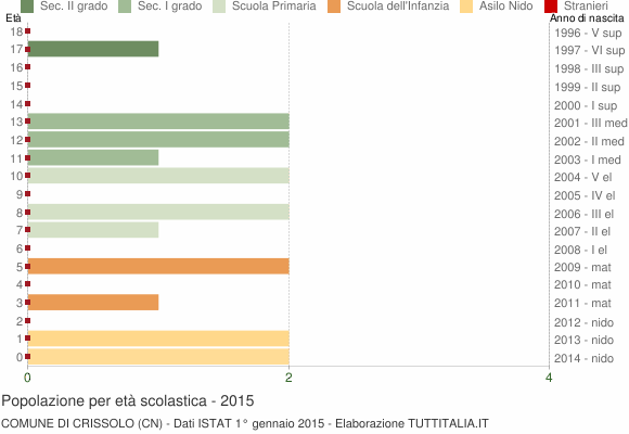 Grafico Popolazione in età scolastica - Crissolo 2015