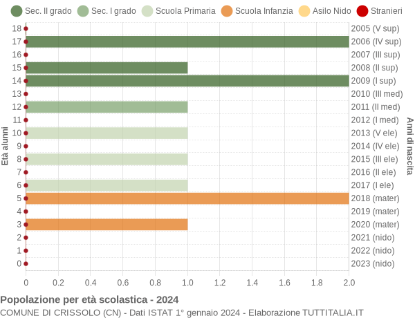 Grafico Popolazione in età scolastica - Crissolo 2024