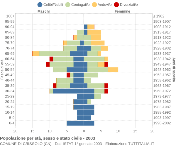 Grafico Popolazione per età, sesso e stato civile Comune di Crissolo (CN)