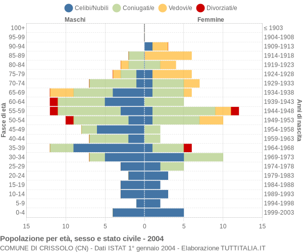 Grafico Popolazione per età, sesso e stato civile Comune di Crissolo (CN)