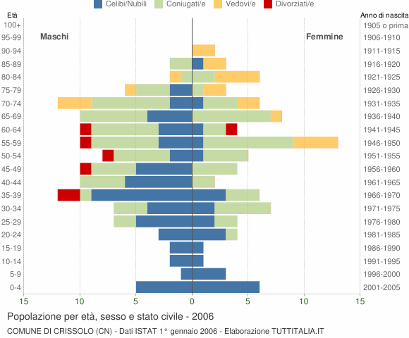 Grafico Popolazione per età, sesso e stato civile Comune di Crissolo (CN)