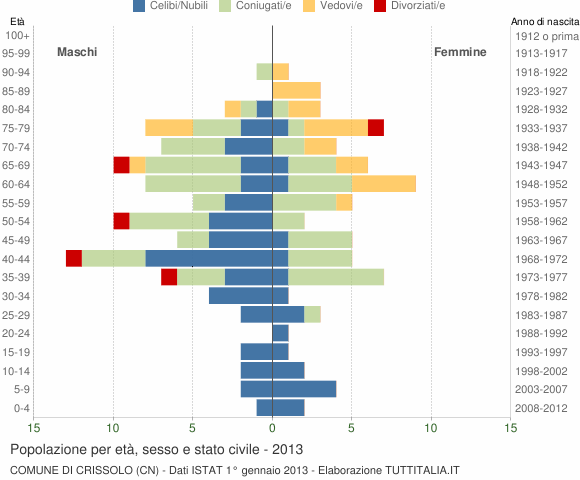 Grafico Popolazione per età, sesso e stato civile Comune di Crissolo (CN)